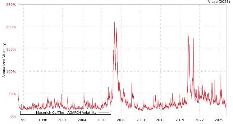 graph of Macerich Co/The AGARCH