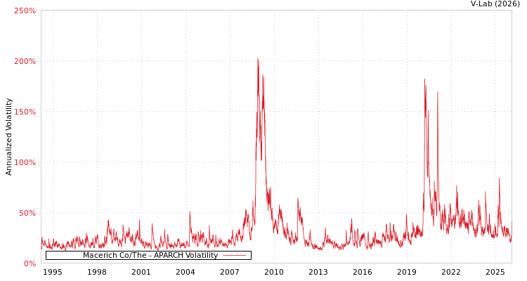 graph of Macerich Co/The APARCH