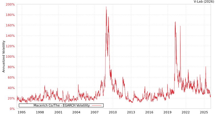 graph of Macerich Co/The EGARCH