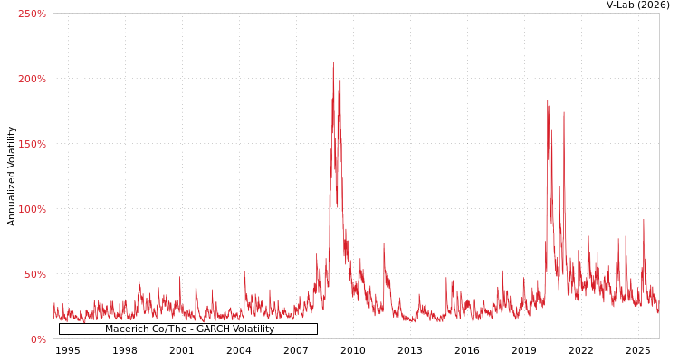 graph of Macerich Co/The GARCH
