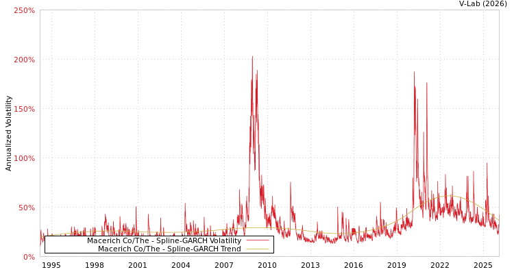 graph of Macerich Co/The SGARCH