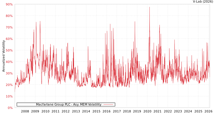 graph of Macfarlane Group PLC AMEM