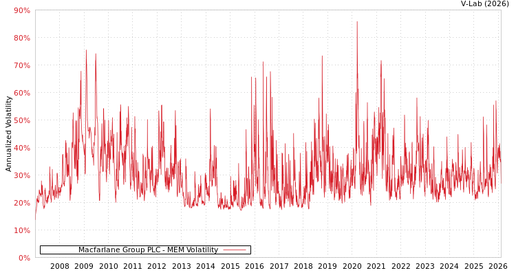 graph of Macfarlane Group PLC MEM