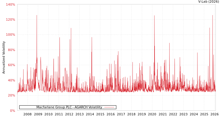 graph of Macfarlane Group PLC AGARCH