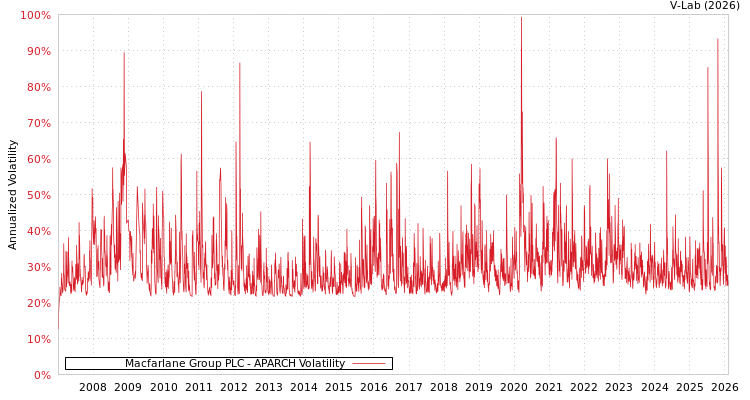 graph of Macfarlane Group PLC APARCH