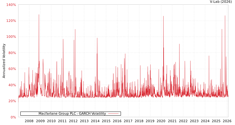 graph of Macfarlane Group PLC GARCH