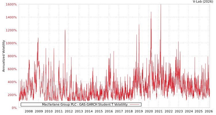 graph of Macfarlane Group PLC GAS-GARCH-T