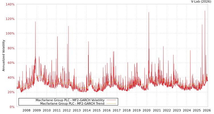graph of Macfarlane Group PLC MF2-GARCH