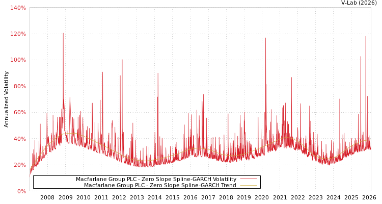 graph of Macfarlane Group PLC S0GARCH