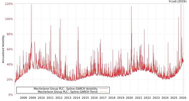 graph of Macfarlane Group PLC SGARCH