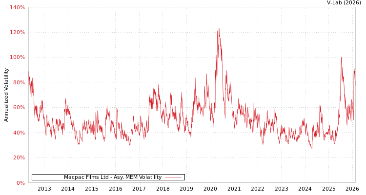 graph of Macpac Films Ltd AMEM