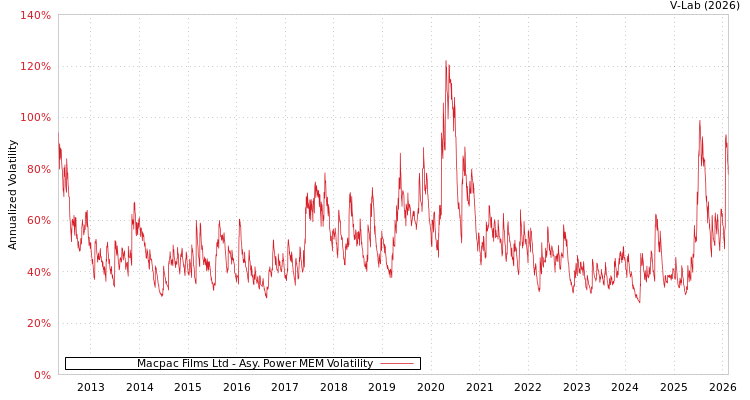 graph of Macpac Films Ltd APMEM