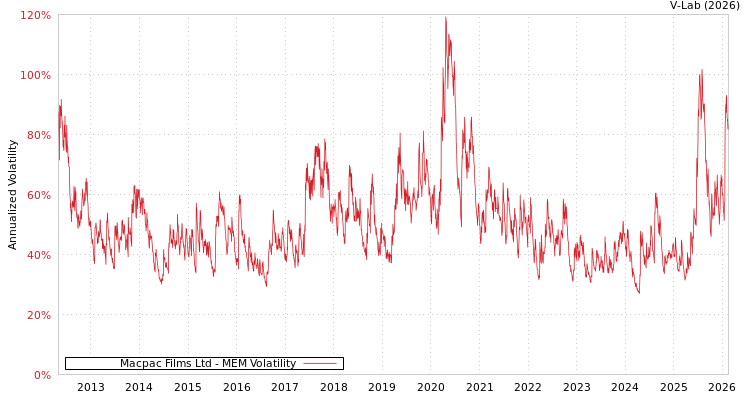 graph of Macpac Films Ltd MEM