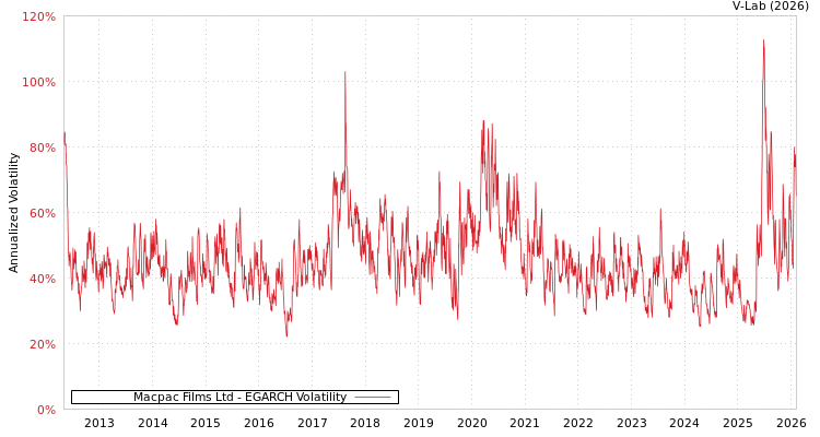 graph of Macpac Films Ltd EGARCH