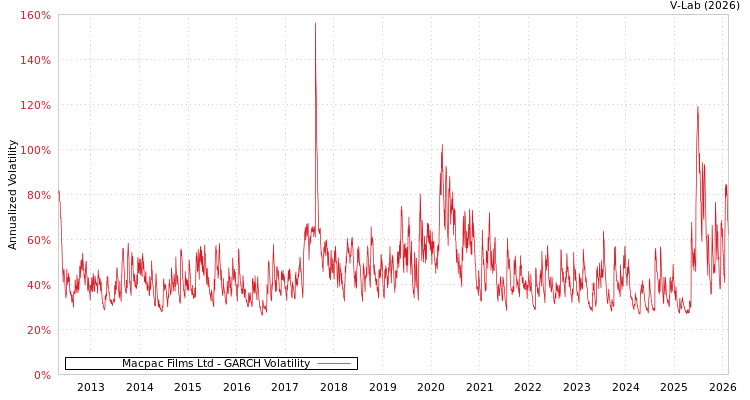 graph of Macpac Films Ltd GARCH