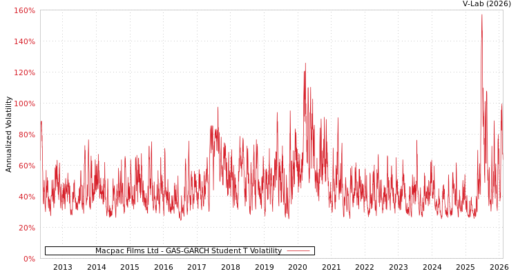 graph of Macpac Films Ltd GAS-GARCH-T
