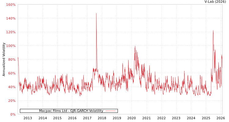 graph of Macpac Films Ltd GJR-GARCH