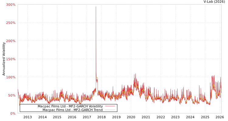 graph of Macpac Films Ltd MF2-GARCH