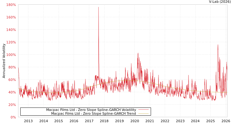graph of Macpac Films Ltd S0GARCH
