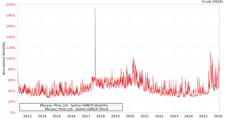 graph of Macpac Films Ltd SGARCH