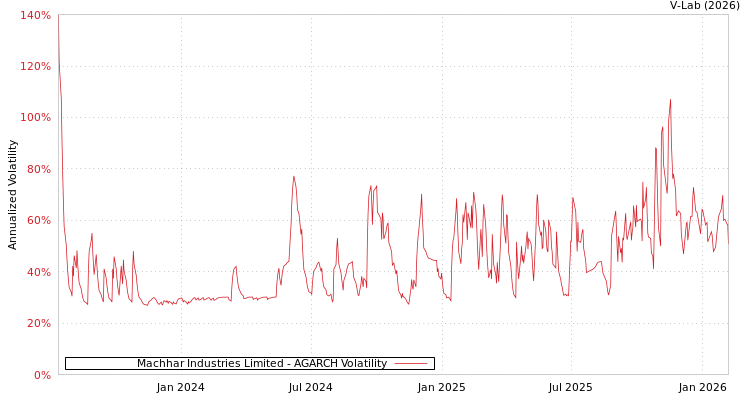 graph of Machhar Industries Limited AGARCH