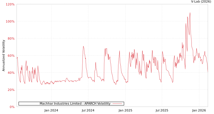 graph of Machhar Industries Limited APARCH
