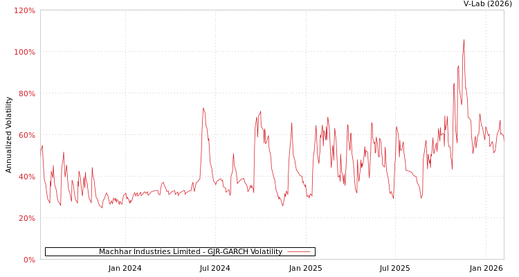 graph of Machhar Industries Limited GJR-GARCH