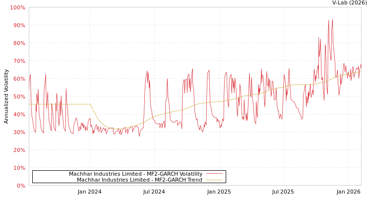 graph of Machhar Industries Limited MF2-GARCH