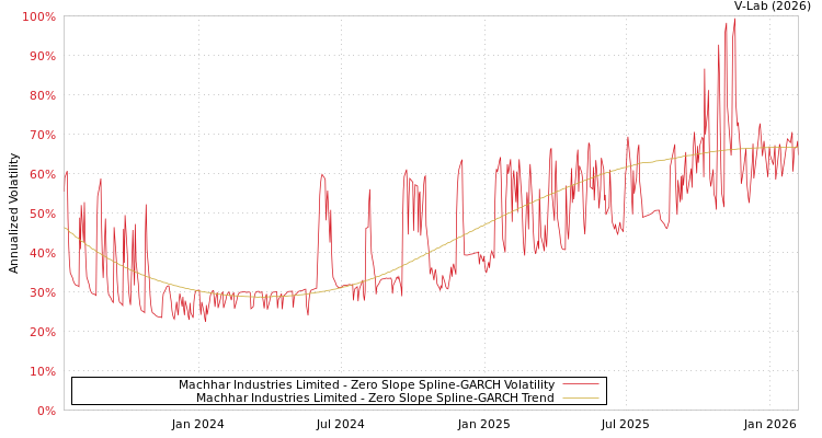 graph of Machhar Industries Limited S0GARCH