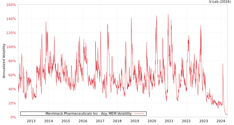 graph of Merrimack Pharmaceuticals Inc AMEM