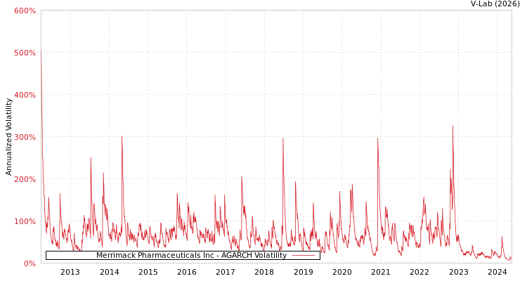 graph of Merrimack Pharmaceuticals Inc AGARCH