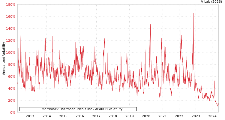 graph of Merrimack Pharmaceuticals Inc APARCH