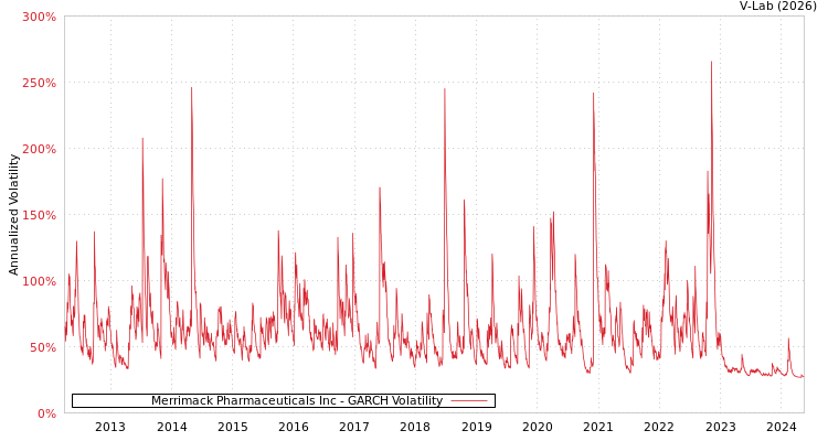 graph of Merrimack Pharmaceuticals Inc GARCH