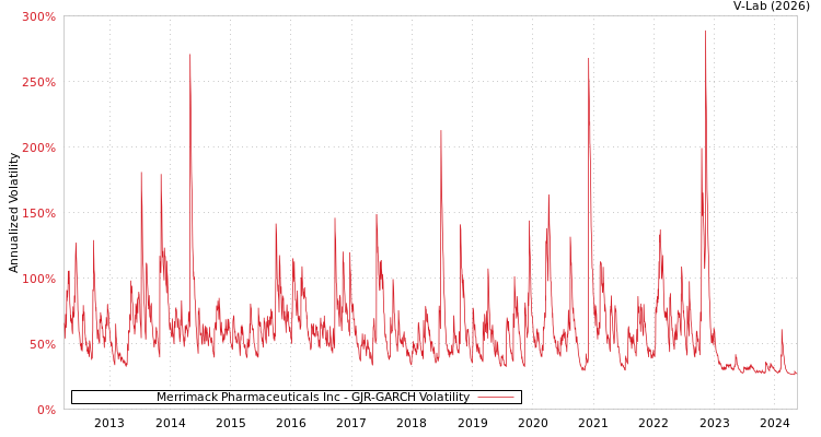 graph of Merrimack Pharmaceuticals Inc GJR-GARCH