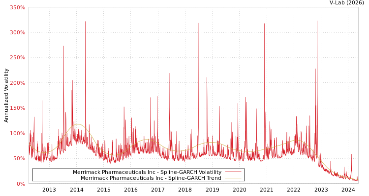 graph of Merrimack Pharmaceuticals Inc SGARCH