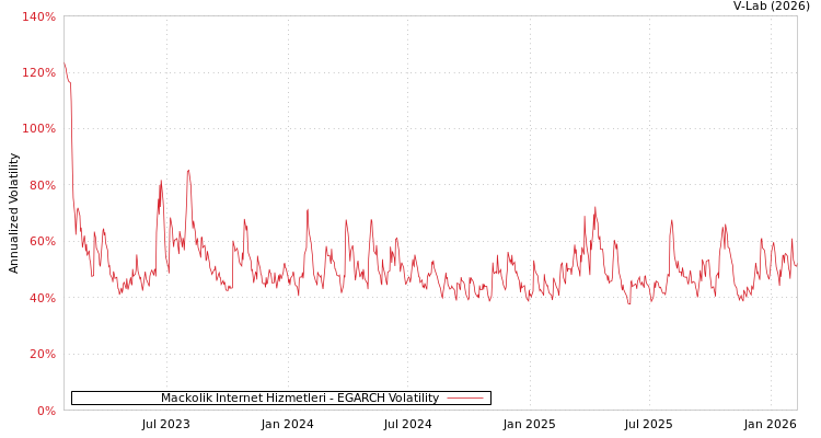 graph of Mackolik Internet Hizmetleri EGARCH