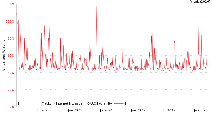 graph of Mackolik Internet Hizmetleri GARCH