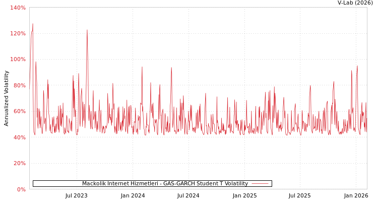 graph of Mackolik Internet Hizmetleri GAS-GARCH-T
