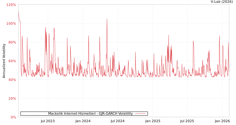 graph of Mackolik Internet Hizmetleri GJR-GARCH