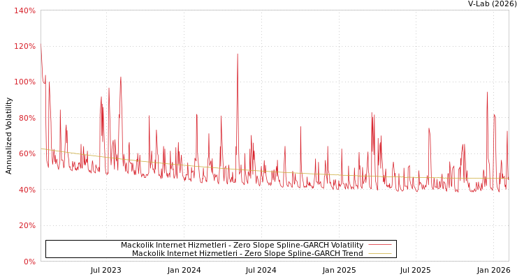 graph of Mackolik Internet Hizmetleri S0GARCH