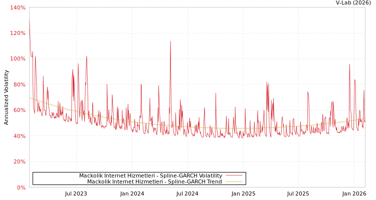 graph of Mackolik Internet Hizmetleri SGARCH