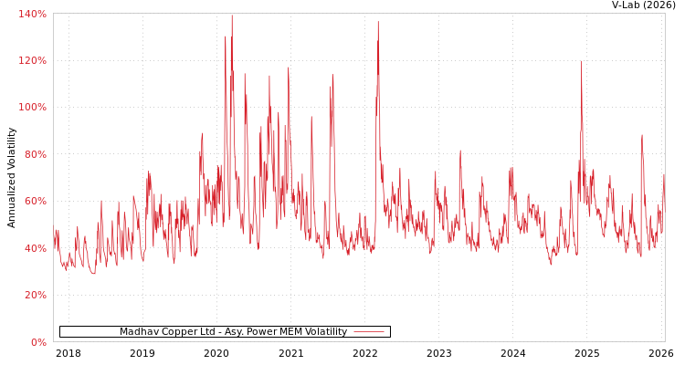 graph of Madhav Copper Ltd APMEM