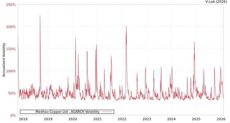 graph of Madhav Copper Ltd AGARCH