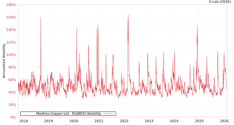 graph of Madhav Copper Ltd EGARCH