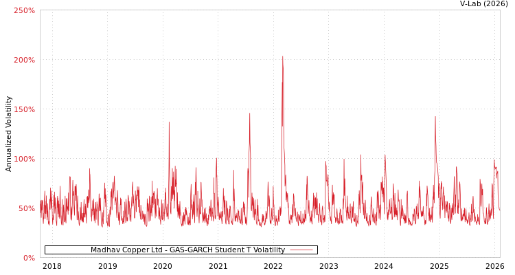 graph of Madhav Copper Ltd GAS-GARCH-T