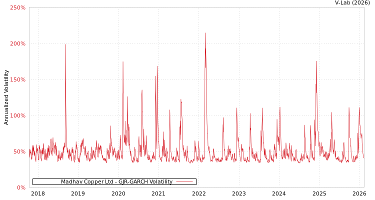 graph of Madhav Copper Ltd GJR-GARCH
