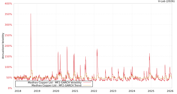 graph of Madhav Copper Ltd MF2-GARCH