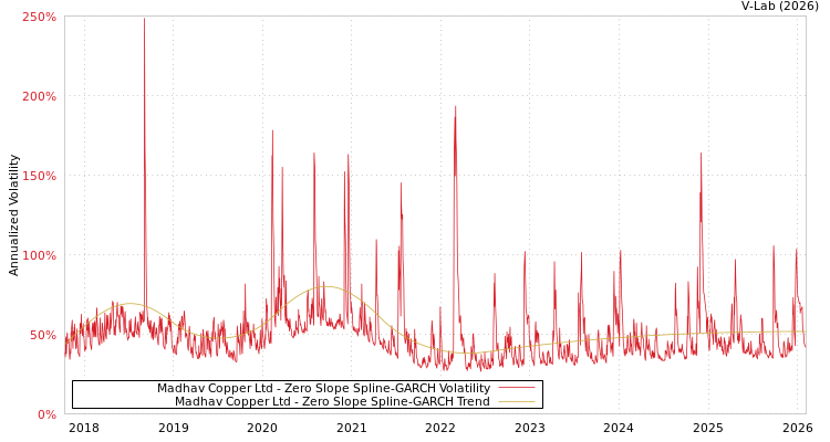 graph of Madhav Copper Ltd S0GARCH