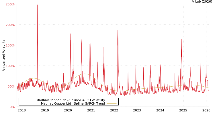 graph of Madhav Copper Ltd SGARCH