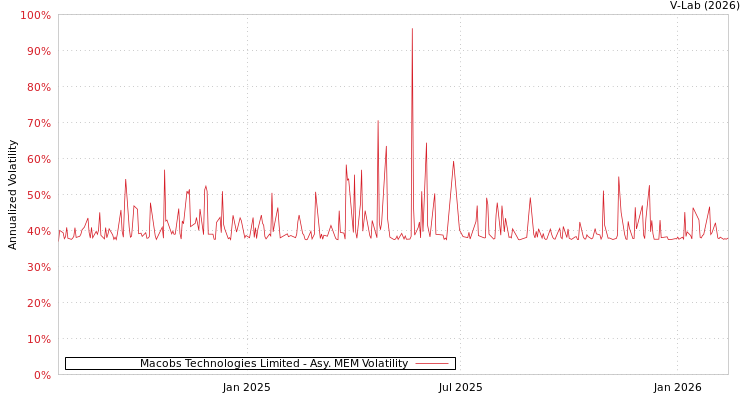 graph of Macobs Technologies Limited AMEM